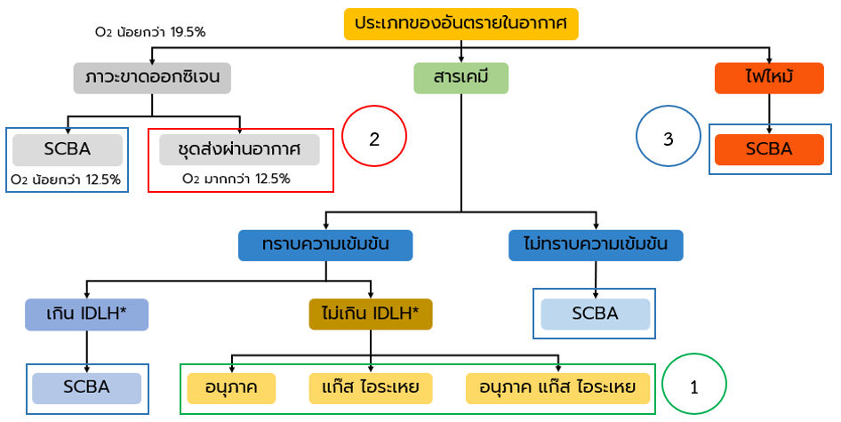 แนวทางในการเลือกอุปกรณ์ป้องกันระบบทางเดินหายใจ