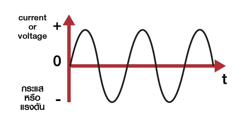 ไฟฟ้ากระแสสลับ หรือ "AC (Alternating Current)"