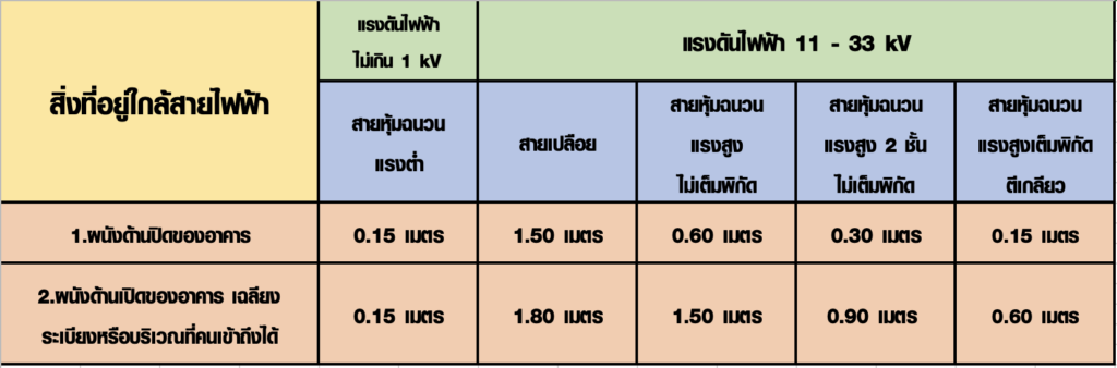 ระยะปลอดภัยในการปฏิบัติงานเกี่ยวกับไฟฟ้า