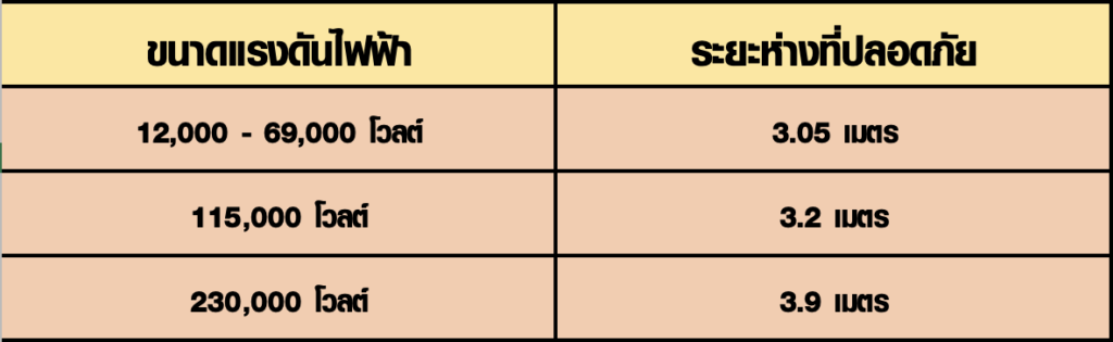 ระยะห่างระหว่างสายกับผู้ปฏิบัติงาน/เครื่องมือกล