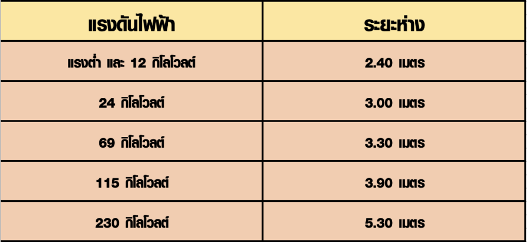 ระยะห่างที่ปลอดภัยของการทำงานใกล้สายไฟฟ้าหรืออุปกรณ์ไฟฟ้า