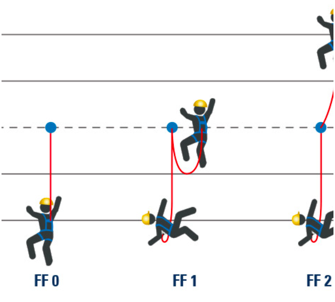 ทำความรู้จัก Fall Factor ปัจจัยที่สำคัญที่ต้องรู้ในการทำงานบนที่สูง